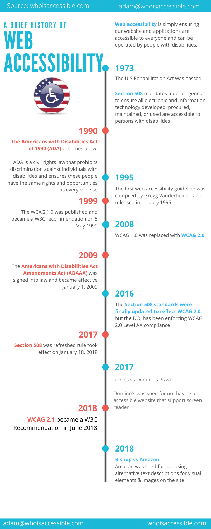 Web Accessibility History Timeline Infographic