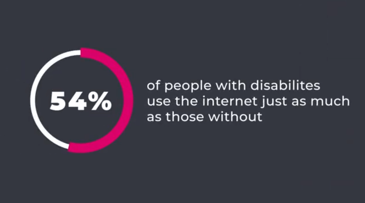 54% of people with disabilities use the internet just as those without